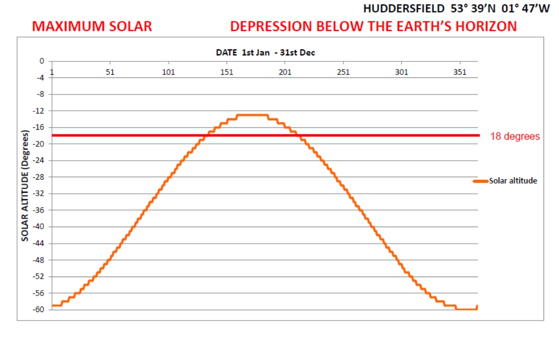 Maximum solar depression