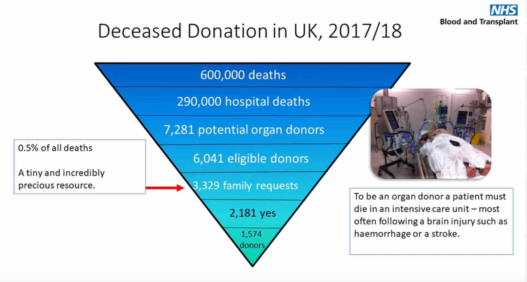 Deaths in UK potential donors