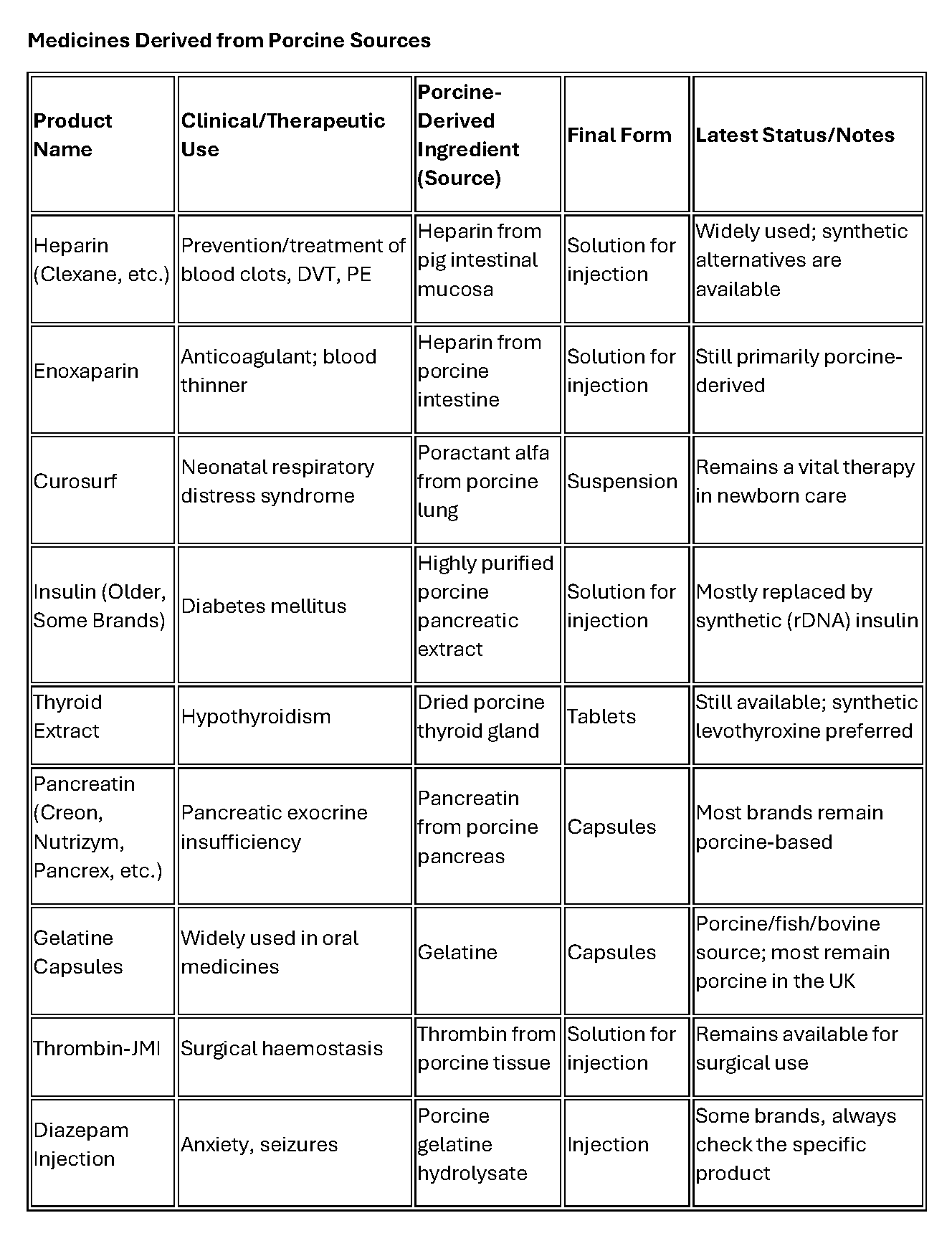 Medicines derived from pig