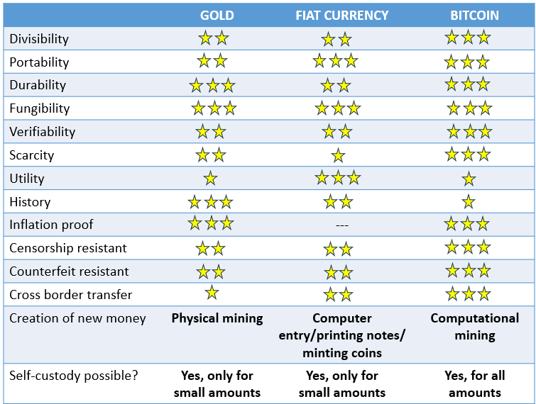 Gold v Fiat v BTC