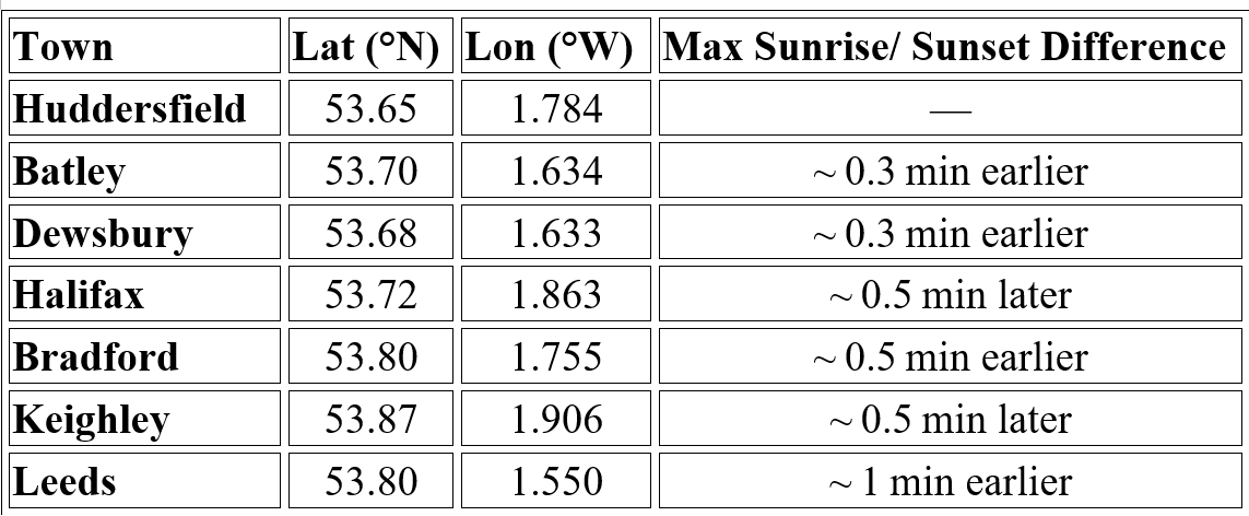HUdds v West Yorks sunrise comparison
