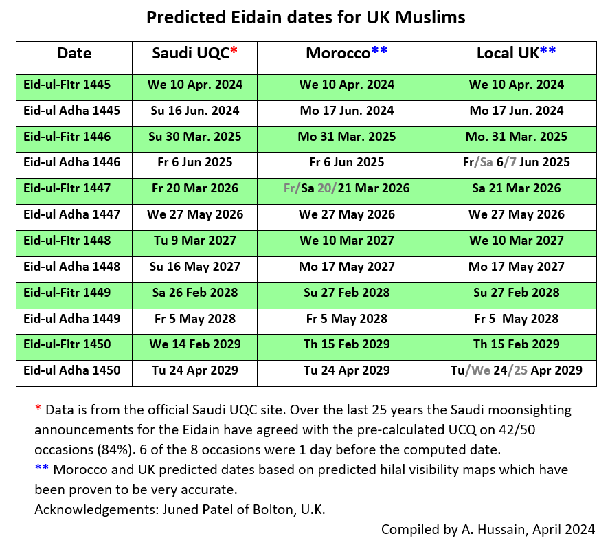 Predicted Eidain dates