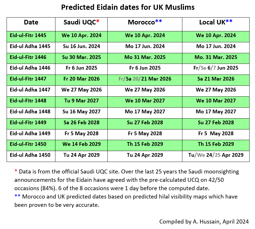 predicted Eid dates