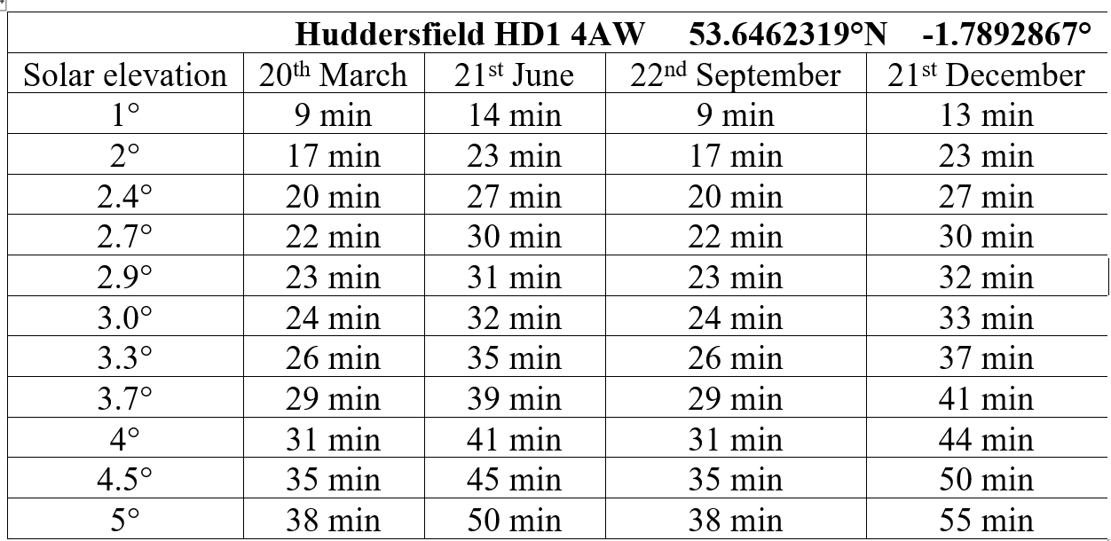 Solar elavtions over year Hudds